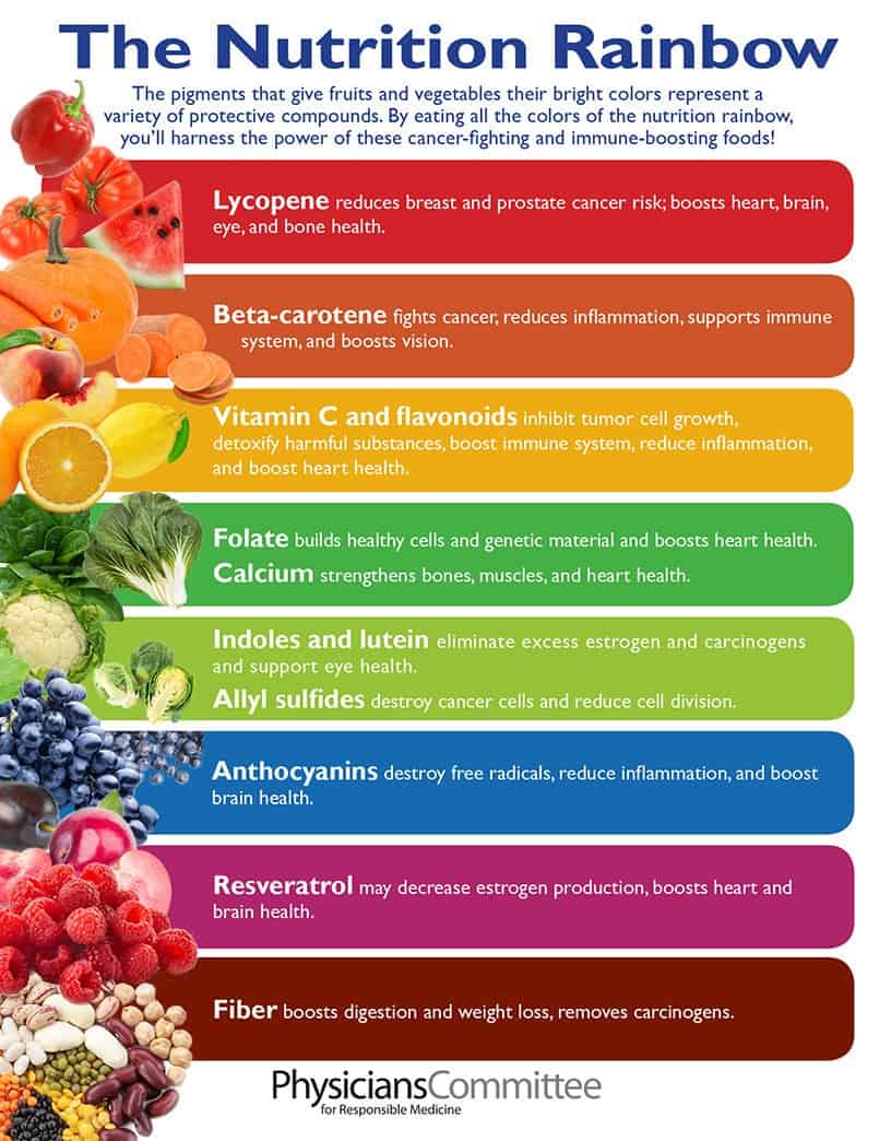 PCRM nutrition rainbow chart